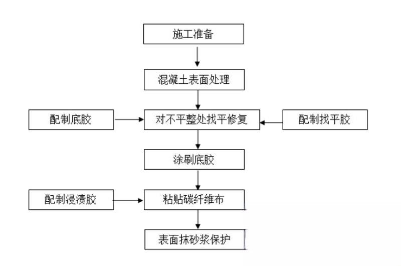 西和碳纤维加固的优势以及使用方法